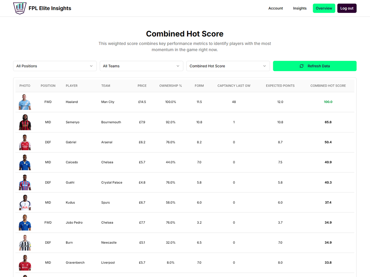 Combined Hot Score feature image