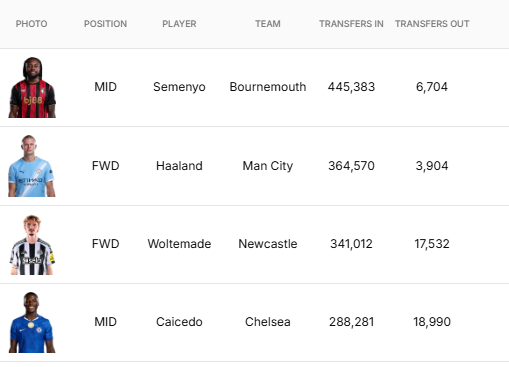 Live Transfer Trends