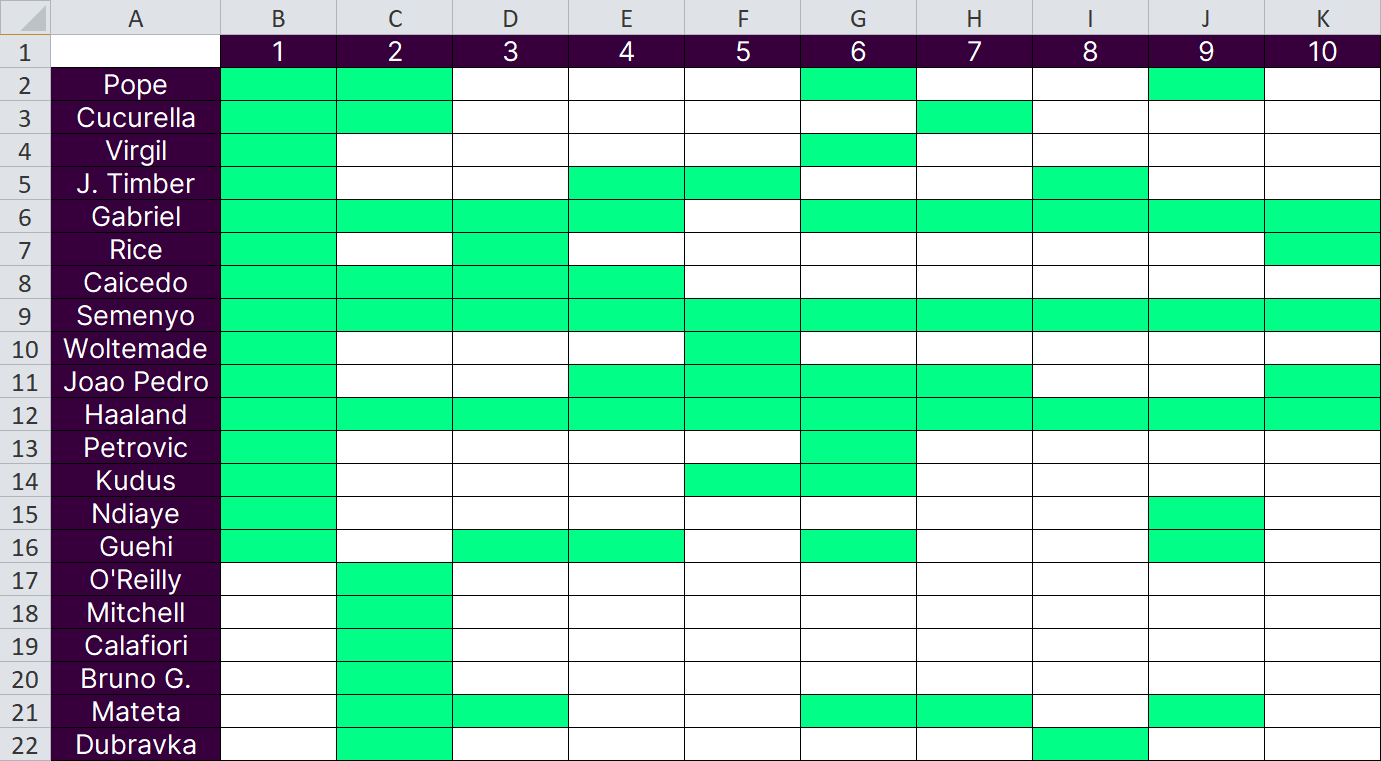 Original Excel spreadsheet used to track FPL top 50 squads manually